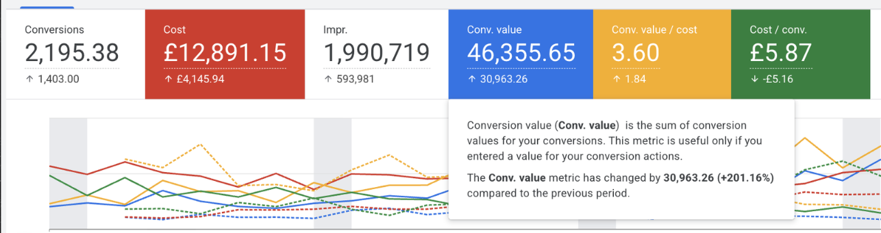 Flamingo Candles Google Ads dashboard, +201% conversion value