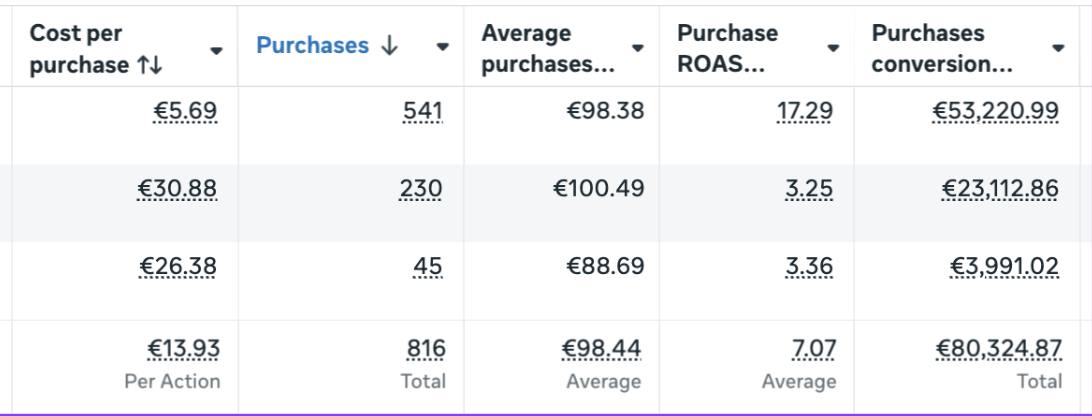 Naturecan Meta Ads Manager, 7.07x ROAS, 816 purchases