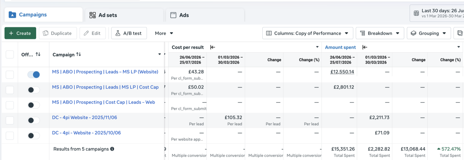 Want Hair Meta Ads Manager, cost per lead £43.28 in the last 30 days against £105.32 pre-engagement, total spend £15,351 against £2,283