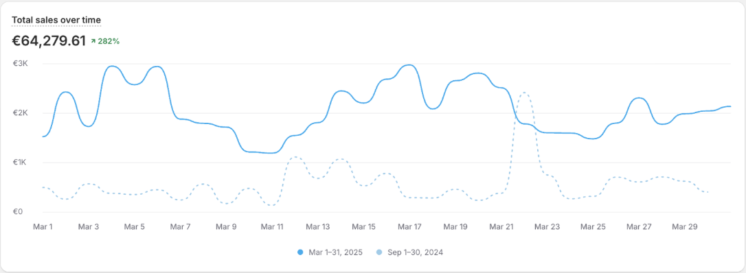 Beauty by C.E.D Shopify dashboard, +825% sales