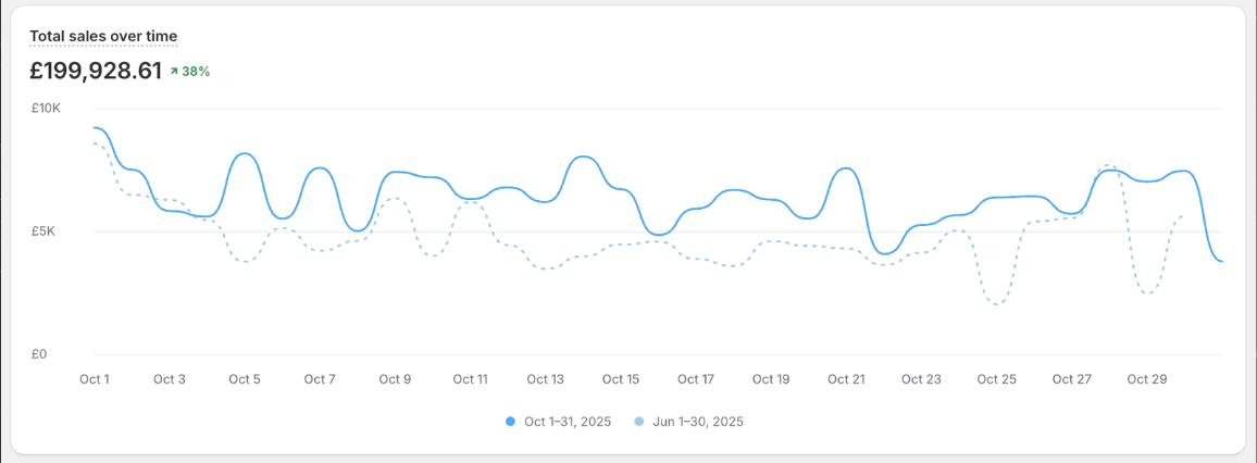 Dense Hair Experts Shopify dashboard, +119% revenue